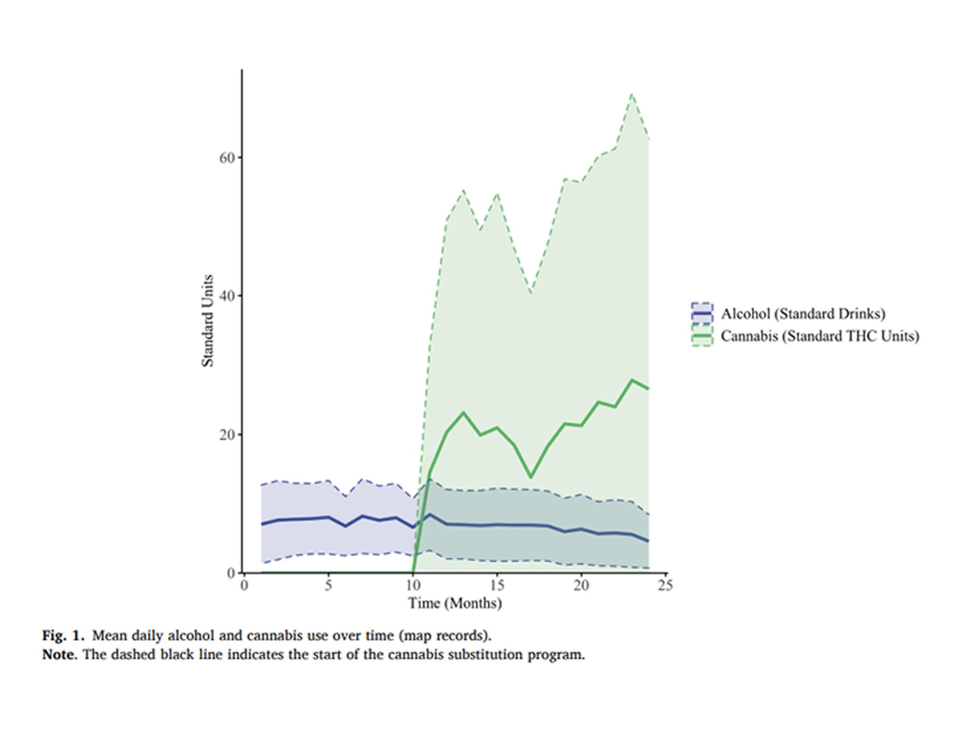 Line chart from the article of mean daily alcohol use, in standard drinks, and cannabis use, in standard THC units, over 24 months of program records. Cannabis use begins around month 10 and rises; alcohol use stays lower and eases slightly toward the end.