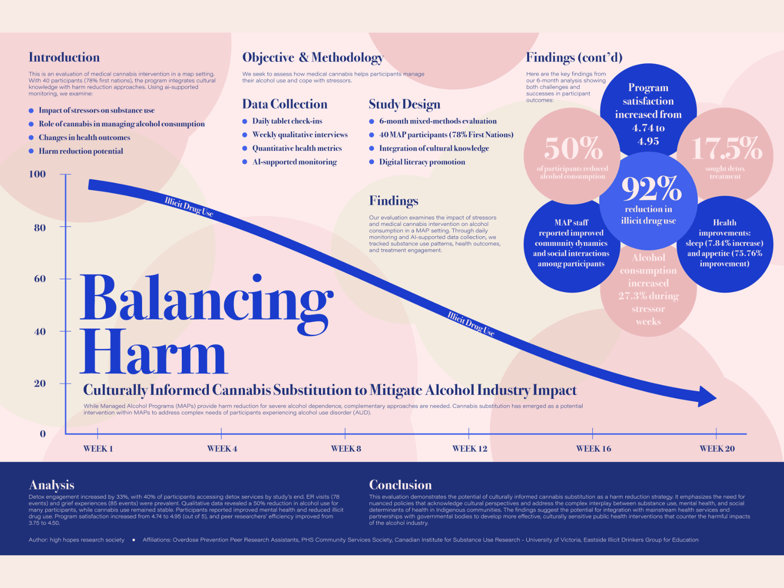 Conference poster Balancing Harm: a chart of illicit drug use falling from week 1 to week 20, beside circles of key findings.