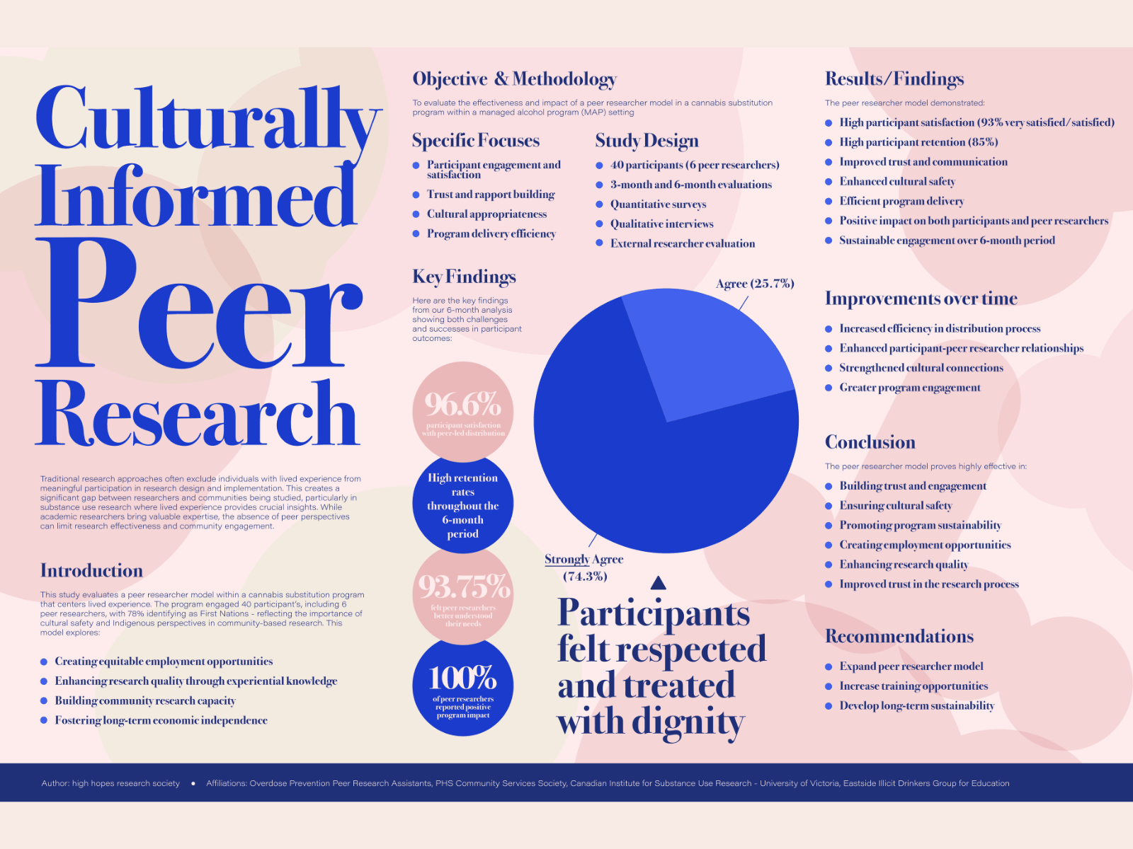 Conference poster Culturally Informed Peer Research: study notes, key-finding circles and a pie chart of participant agreement.